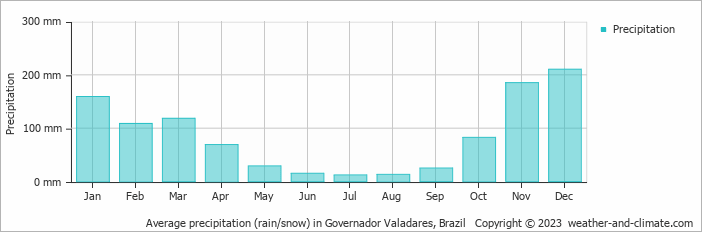 Average monthly rainfall, snow, precipitation in Governador Valadares, Brazil