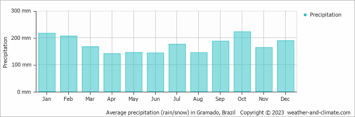 Average precipitation (rain/snow) in Gramado, Brazil   Copyright © 2023  weather-and-climate.com  