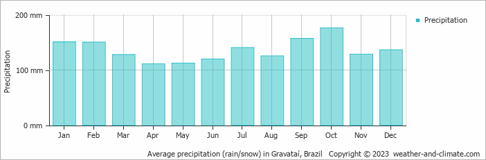 Average monthly rainfall, snow, precipitation in Gravataí, Brazil