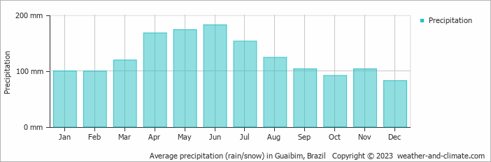 Average monthly rainfall, snow, precipitation in Guaibim, 