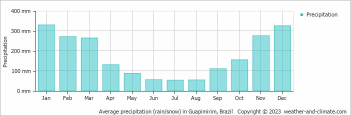 Average monthly rainfall, snow, precipitation in Guapimirim, Brazil
