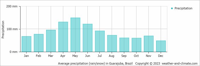 Average monthly rainfall, snow, precipitation in Guarajuba, Brazil