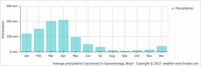 Average monthly rainfall, snow, precipitation in Guaramiranga, 
