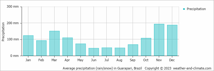 Average monthly rainfall, snow, precipitation in Guarapari, Brazil