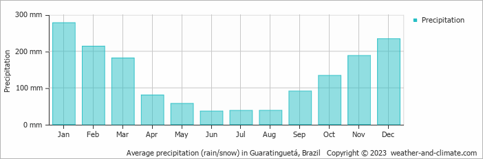 Average monthly rainfall, snow, precipitation in Guaratinguetá, Brazil