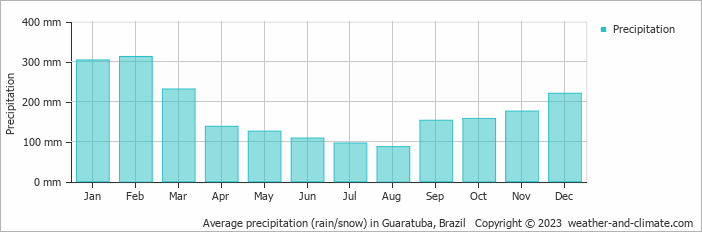 Average monthly rainfall, snow, precipitation in Guaratuba, Brazil