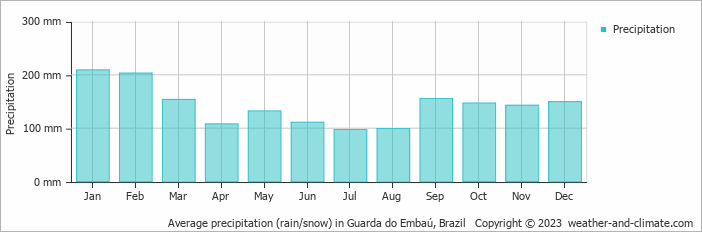 Average monthly rainfall, snow, precipitation in Guarda do Embaú, Brazil