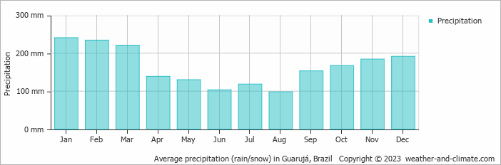 Average precipitation (rain/snow) in Santos, Brazil   Copyright © 2022  weather-and-climate.com  