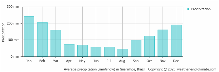 Average monthly rainfall, snow, precipitation in Guarulhos, Brazil