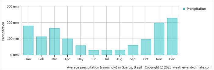 Average monthly rainfall, snow, precipitation in Guarus, Brazil