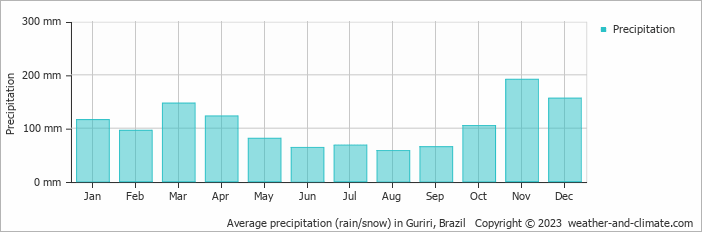 Average monthly rainfall, snow, precipitation in Guriri, Brazil