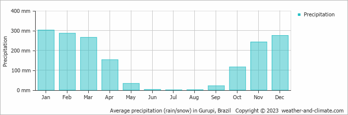 Average monthly rainfall, snow, precipitation in Gurupi, Brazil