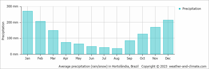 Average monthly rainfall, snow, precipitation in Hortolândia, Brazil