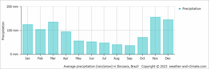 Average monthly rainfall, snow, precipitation in Ibicoara, Brazil