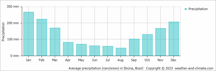 Average monthly rainfall, snow, precipitation in Ibiúna, Brazil
