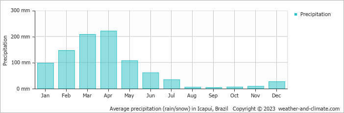 Average monthly rainfall, snow, precipitation in Icapuí, Brazil