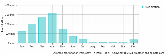 Average monthly rainfall, snow, precipitation in Icaraí, Brazil
