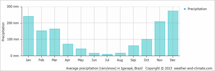 Average monthly rainfall, snow, precipitation in Igarapé, Brazil