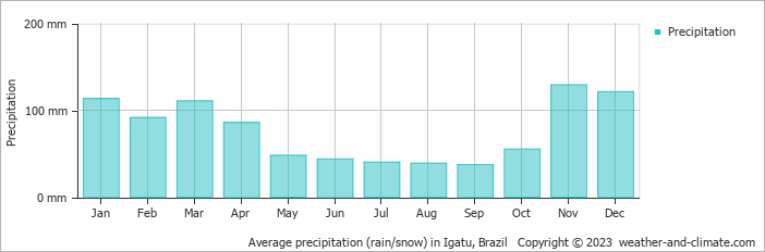 Average monthly rainfall, snow, precipitation in Igatu, Brazil