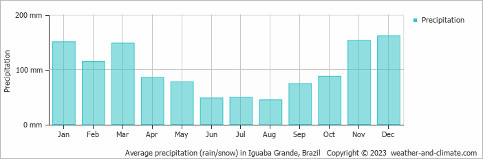 Average monthly rainfall, snow, precipitation in Iguaba Grande, Brazil
