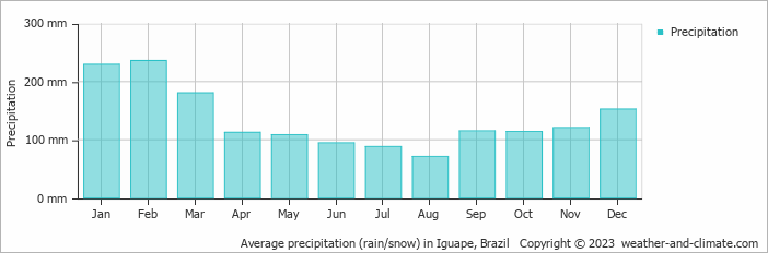 Average monthly rainfall, snow, precipitation in Iguape, Brazil