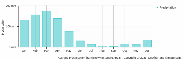 Average precipitation (rain/snow) in Iguatu, Brazil   Copyright © 2023  weather-and-climate.com  