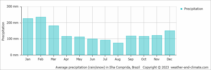 Average monthly rainfall, snow, precipitation in Ilha Comprida, Brazil