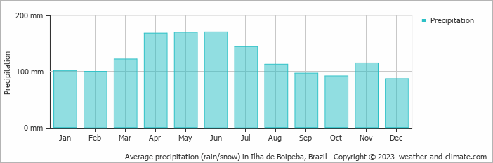 Average monthly rainfall, snow, precipitation in Ilha de Boipeba, Brazil