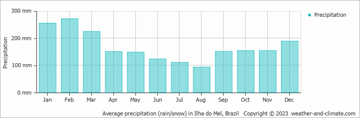 Average monthly rainfall, snow, precipitation in Ilha do Mel, Brazil