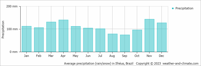Average monthly rainfall, snow, precipitation in Ilhéus, Brazil