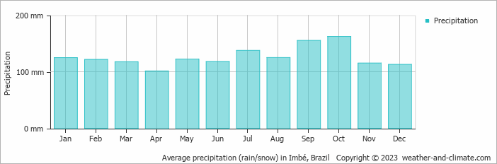 Average monthly rainfall, snow, precipitation in Imbé, Brazil