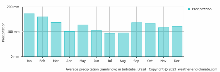 Average monthly rainfall, snow, precipitation in Imbituba, Brazil