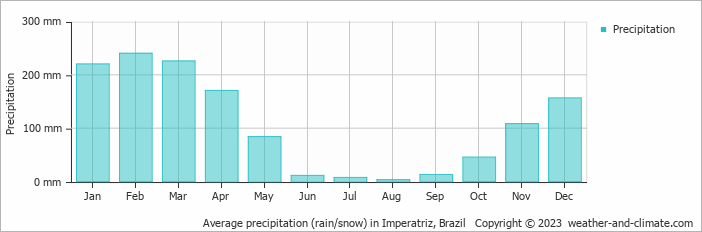 Average monthly rainfall, snow, precipitation in Imperatriz, Brazil