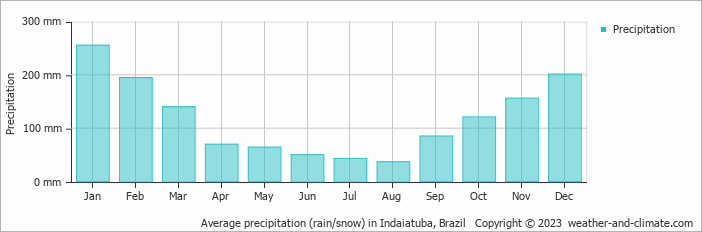Average monthly rainfall, snow, precipitation in Indaiatuba, Brazil