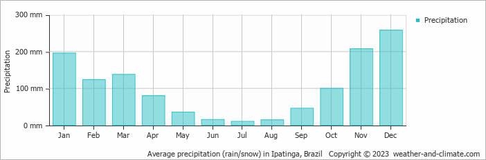 Average monthly rainfall, snow, precipitation in Ipatinga, Brazil