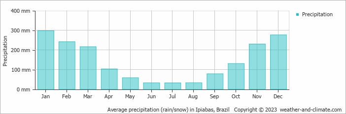 Average monthly rainfall, snow, precipitation in Ipiabas, Brazil