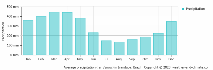 Average monthly rainfall, snow, precipitation in Iranduba, Brazil