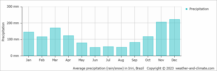 Average monthly rainfall, snow, precipitation in Iriri, Brazil