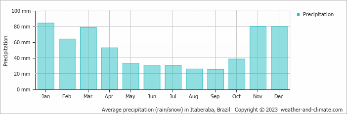 Average monthly rainfall, snow, precipitation in Itaberaba, Brazil