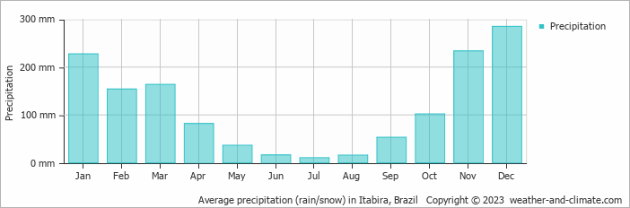 Average monthly rainfall, snow, precipitation in Itabira, Brazil