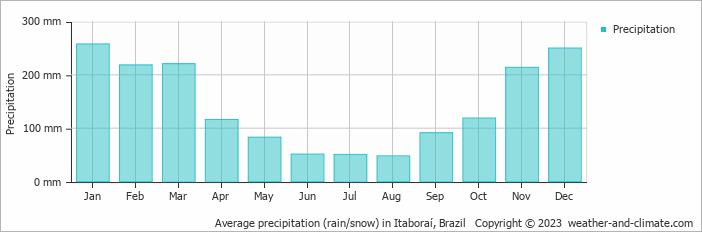 Average monthly rainfall, snow, precipitation in Itaboraí, Brazil