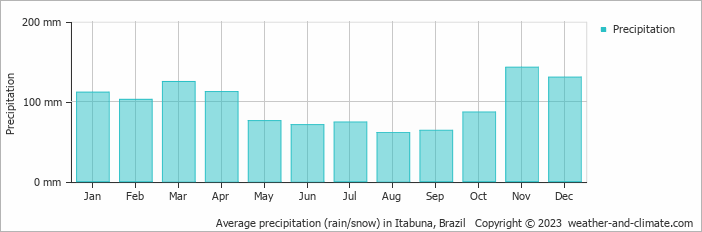 Average monthly rainfall, snow, precipitation in Itabuna, Brazil