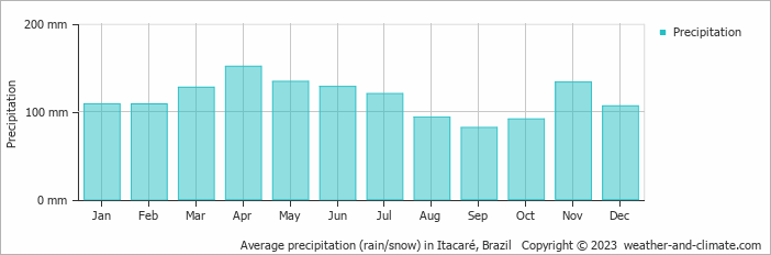 Average precipitation (rain/snow) in Ilhéus, Brazil   Copyright © 2022  weather-and-climate.com  