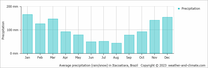 Average monthly rainfall, snow, precipitation in Itacoatiara, Brazil
