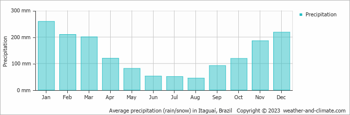 Average monthly rainfall, snow, precipitation in Itaguaí, Brazil