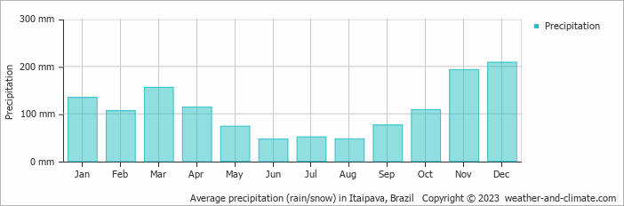Average monthly rainfall, snow, precipitation in Itaipava, Brazil