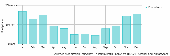 Average monthly rainfall, snow, precipitation in Itaipu, Brazil