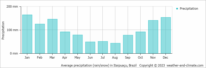 Average monthly rainfall, snow, precipitation in Itaipuaçu, Brazil
