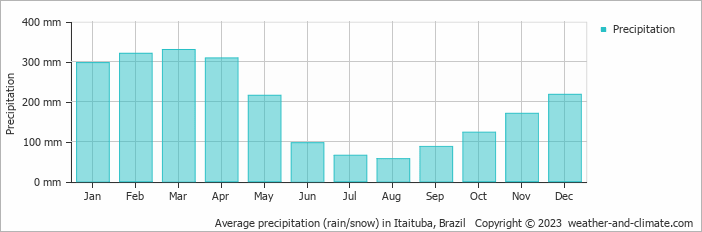 Average monthly rainfall, snow, precipitation in Itaituba, Brazil