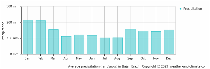 Average monthly rainfall, snow, precipitation in Itajaí, Brazil